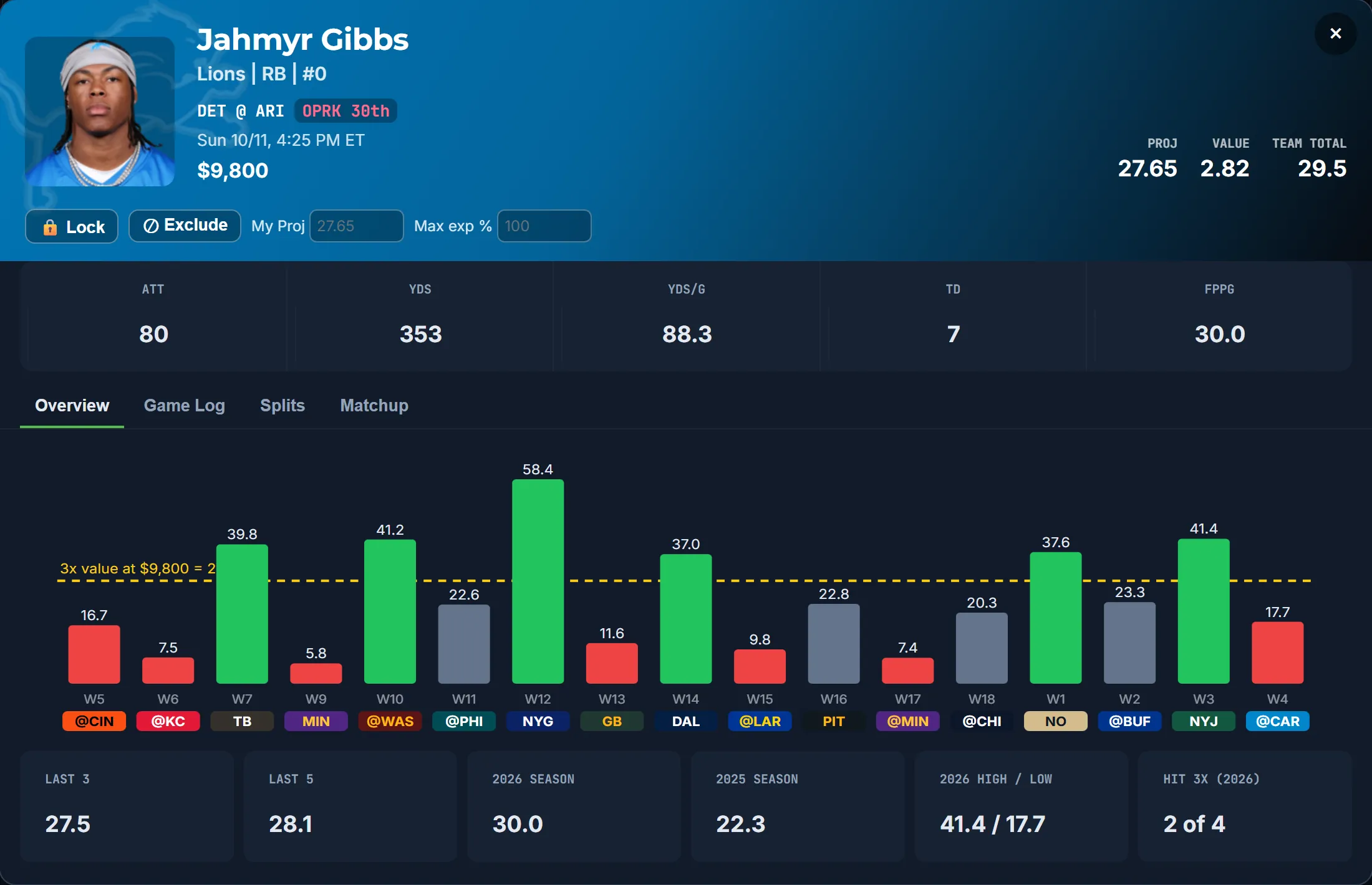 Overview: recent games vs the 3x value line