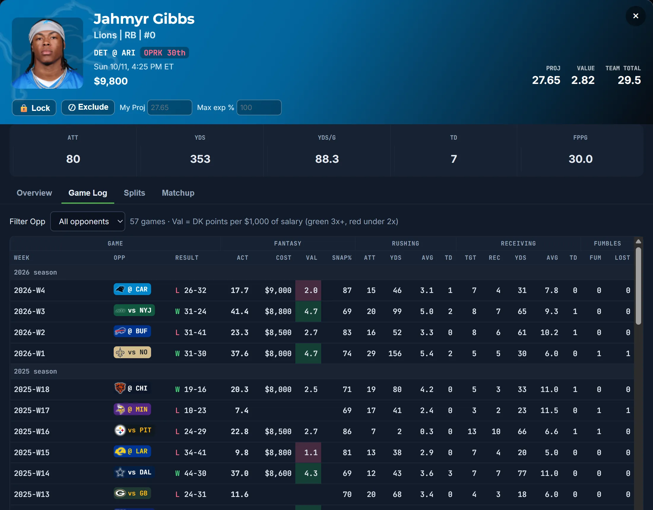 Game log since 2023 with DraftKings salaries