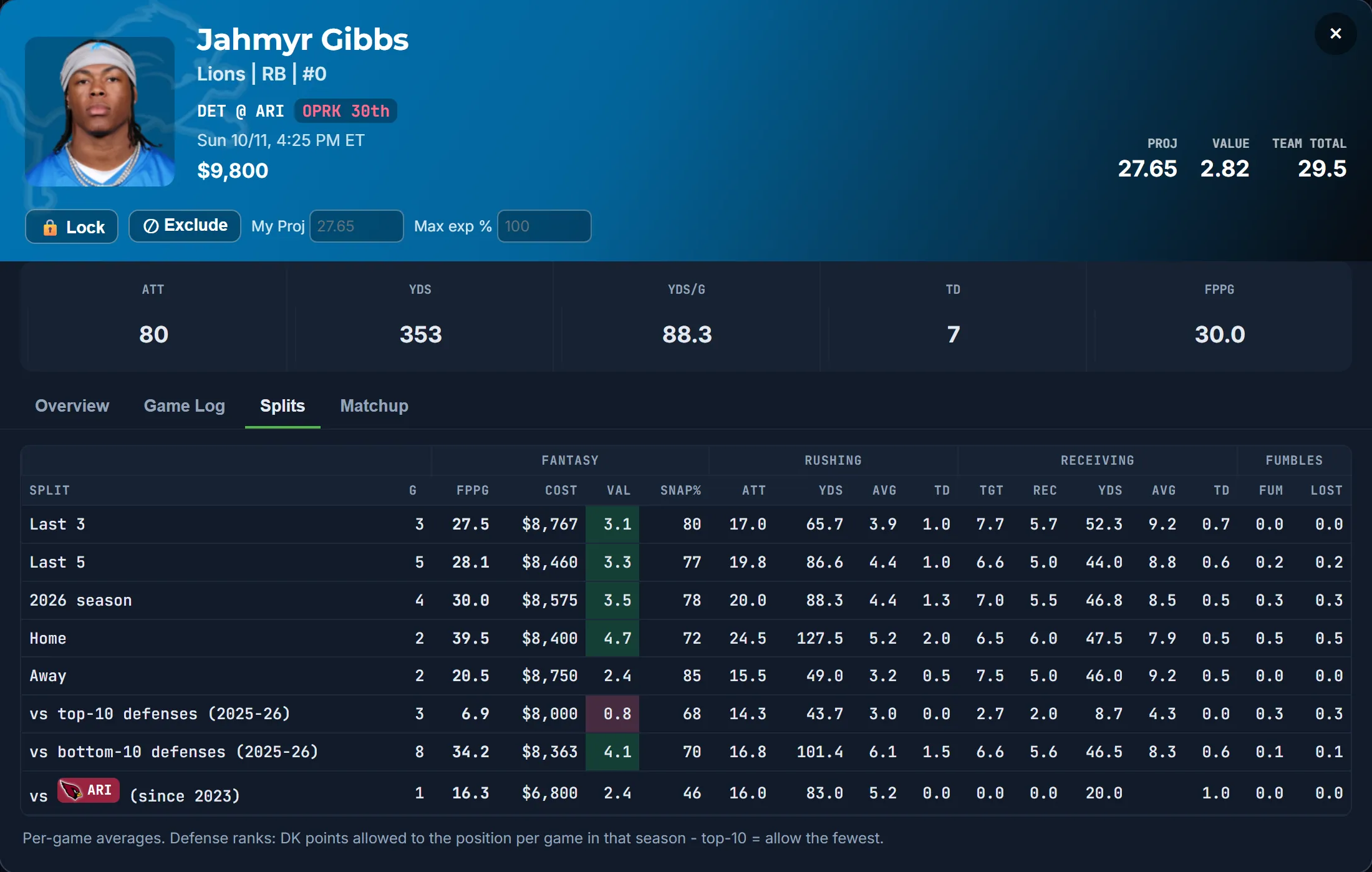 Splits: home / away, vs top defenses, vs this opponent