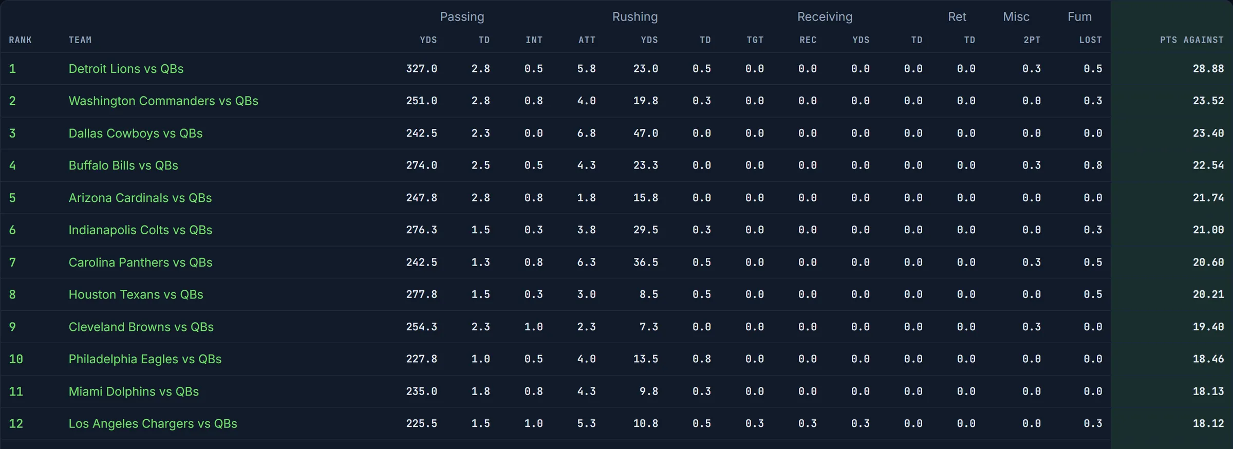 Every defense vs QBs