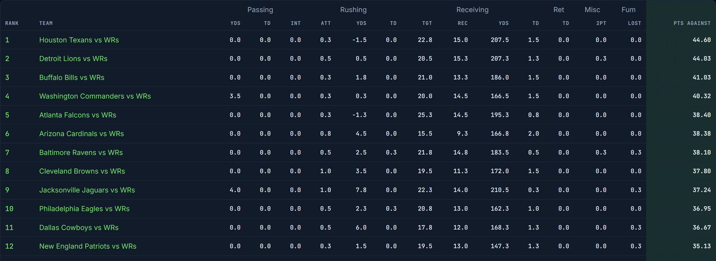 Every defense vs WRs