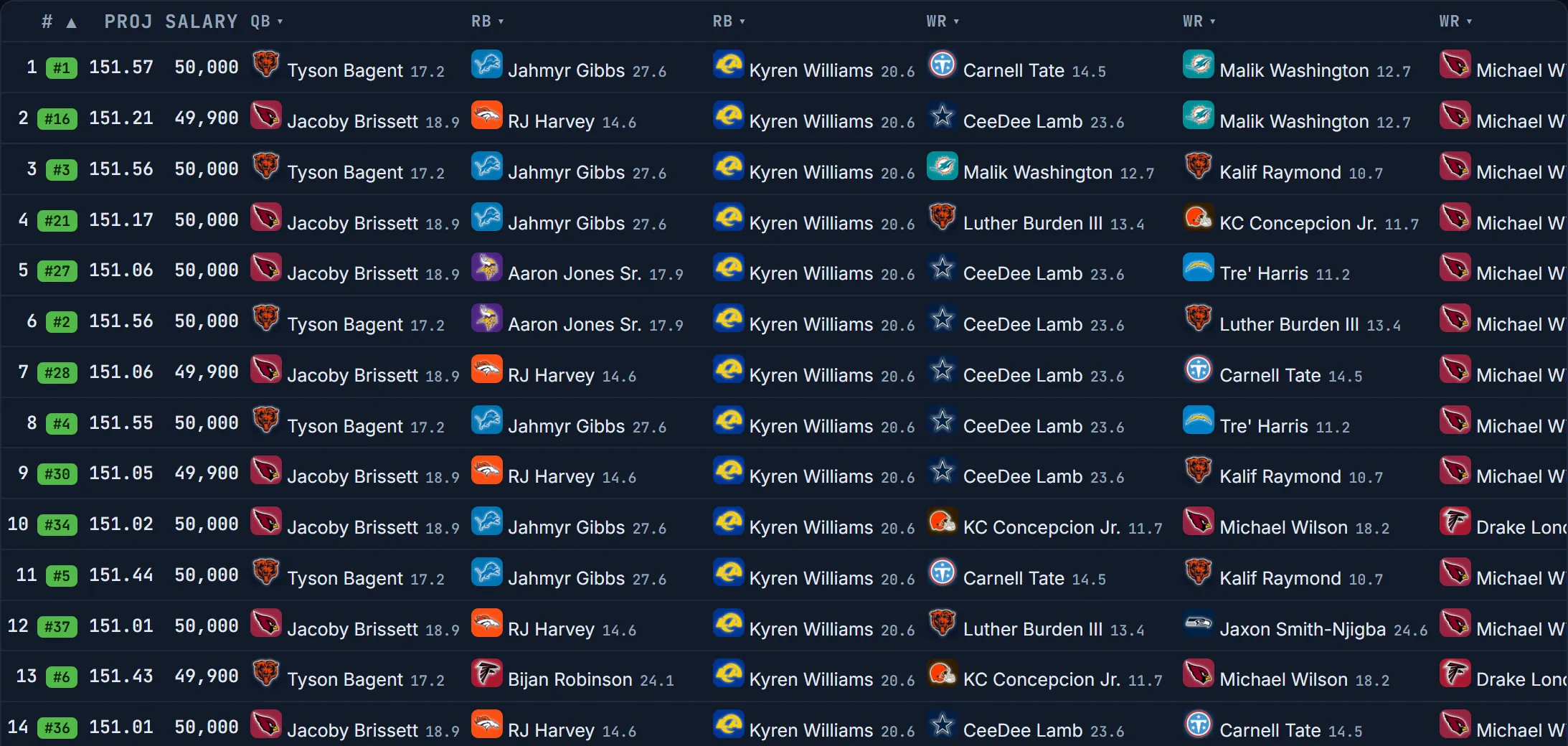 Table view: each lineup's rank among the optimal lineups
